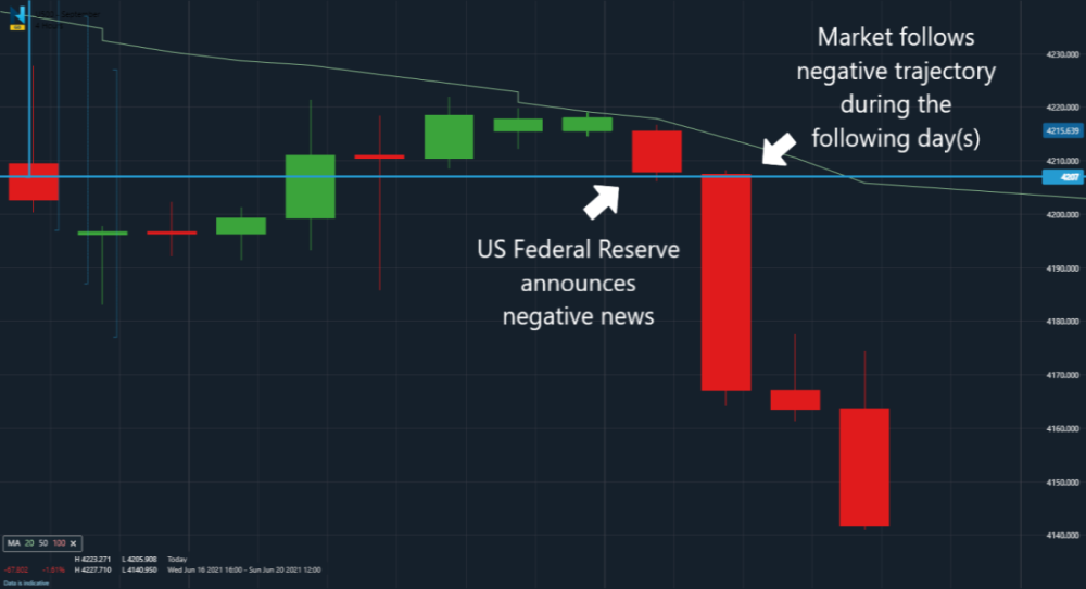 Nadex chart showing negative news impacting the market in a significant way.