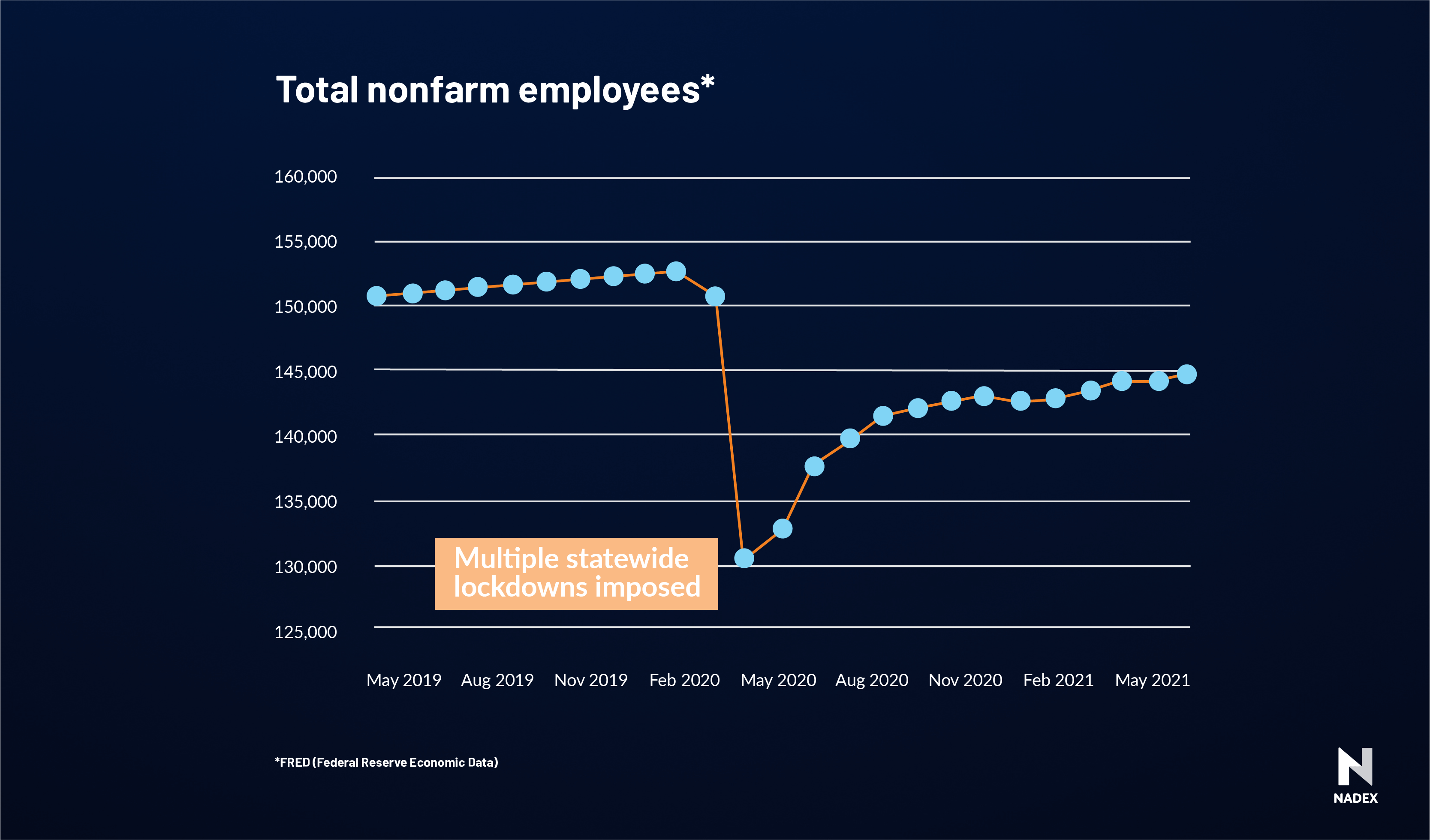 Total nonfarm employees June 2021