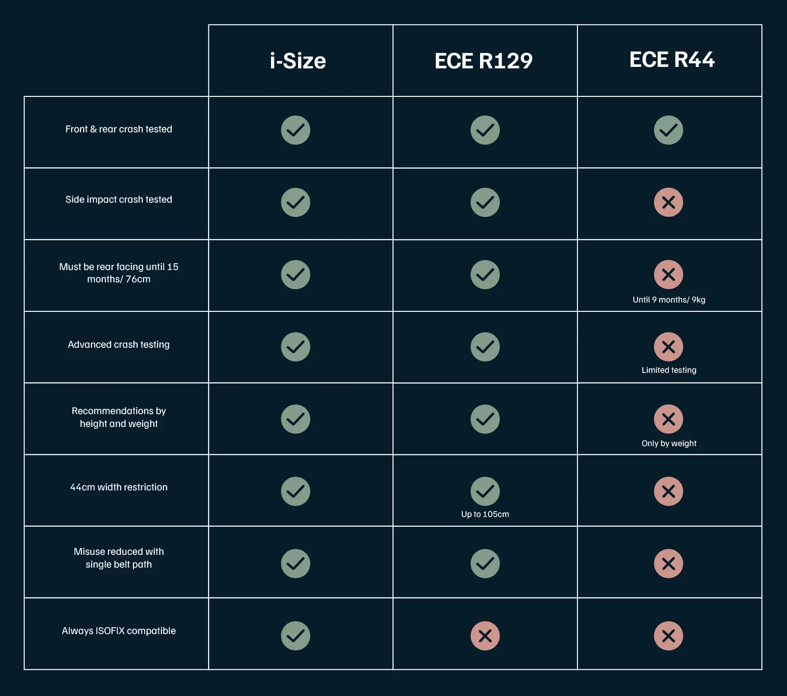 i-size table for car seats