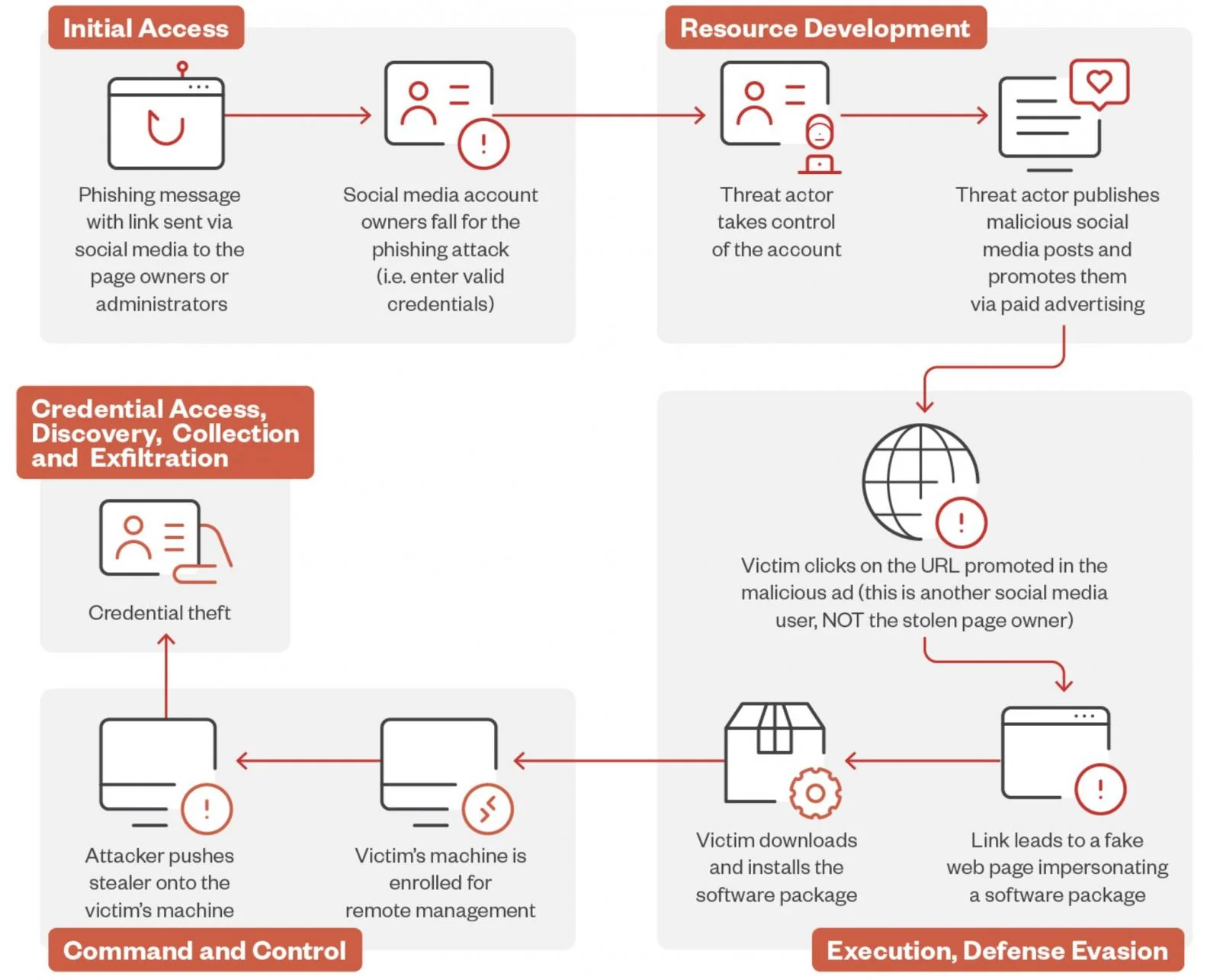 password stealer malware at work