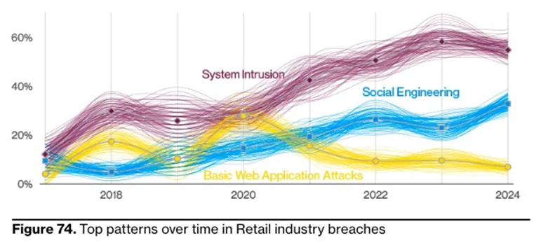 retail-industry-breaches DBIR 2024