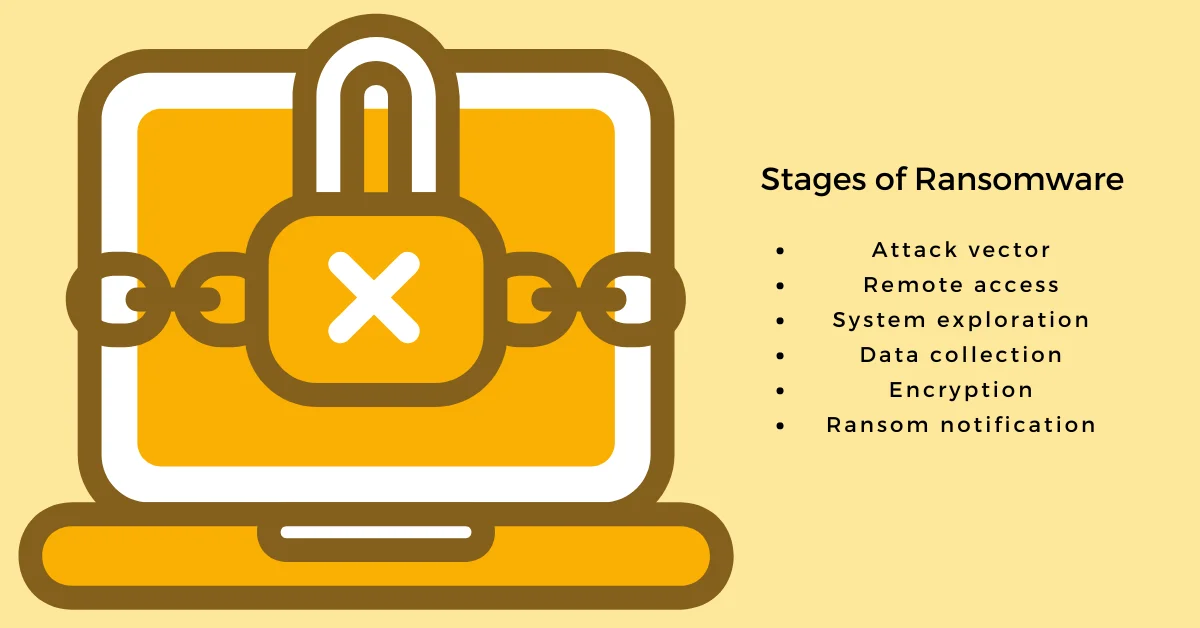 The stages of ransomware explained