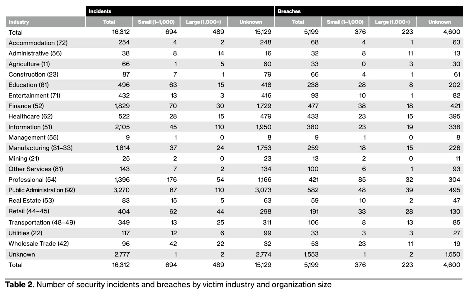 A table shows the number of organizations and industries that faced security incidents.