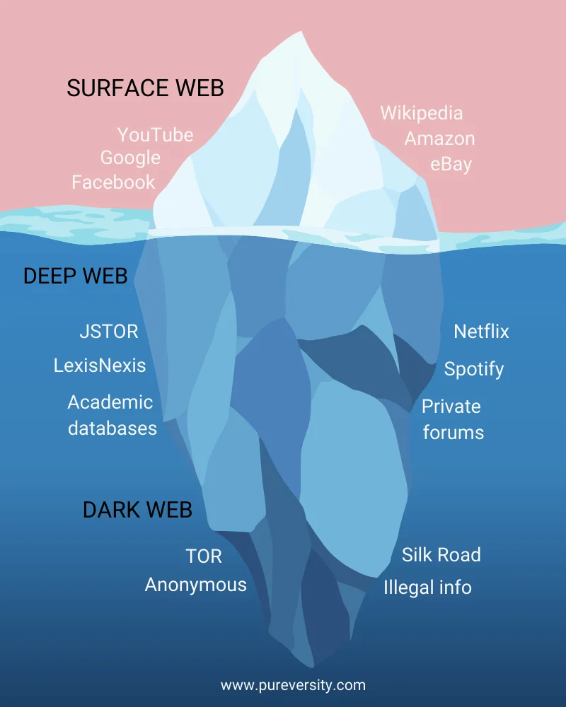 This infographic is for a blog on surface web vs deep web vs dark web
