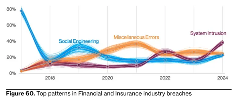 insurance-cybersecurity-incidents DBIR 2024