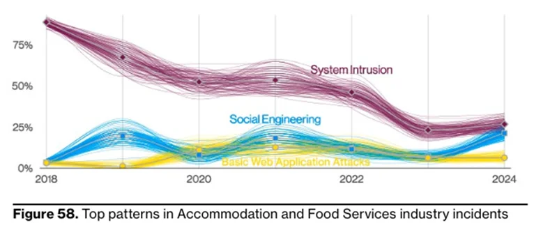 accommodation-food-cyber-incidents DBIR 2024