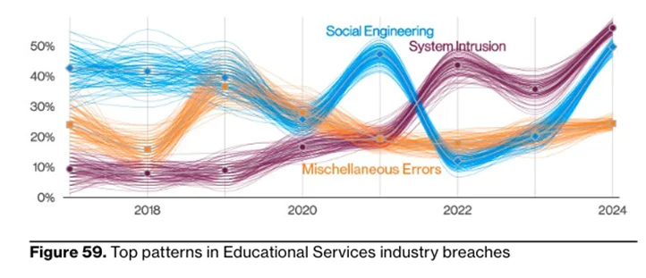 education-cybersecurity-incidents DBIR 2024