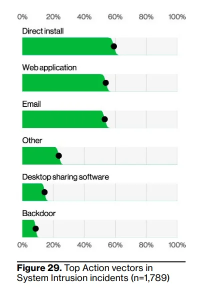 action vectors in ransomware dbir 2024