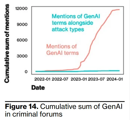 GenAI mentions with attack types