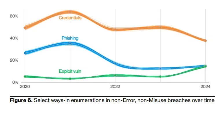 breaches over time DBIR 2024 report