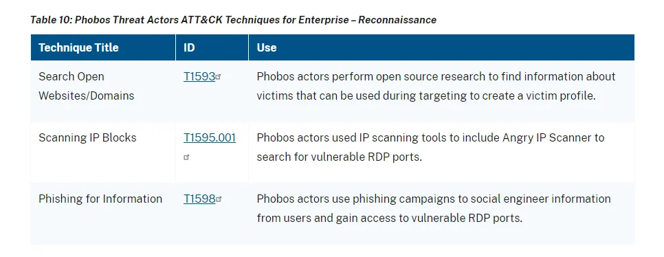 Attack techniques used by Phobos ransomware. Phishing remains one of the top reasons.