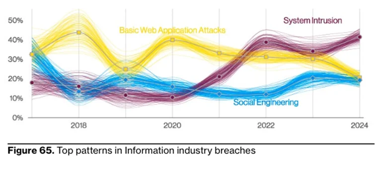 top-attack-patterns-information-industry DBIR 2024