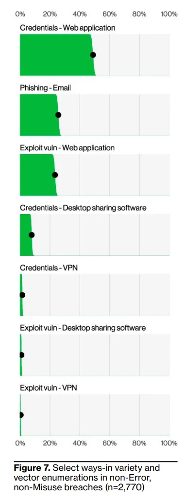 A look at the use of VPNs to stop the most common data breach attempts