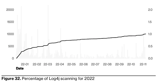 The rise of Log4j scanning in 2022