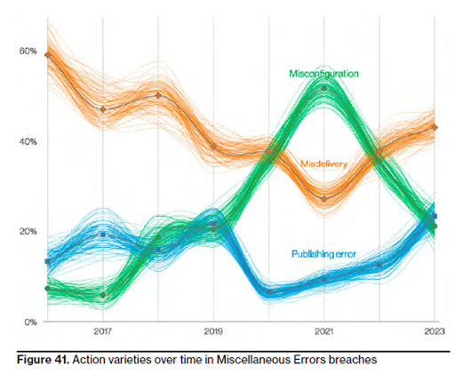 A graph showing the various action varieties for human-error-related breaches