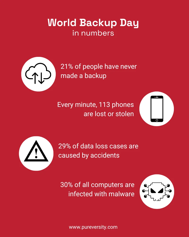 Infographic for World Backup Day