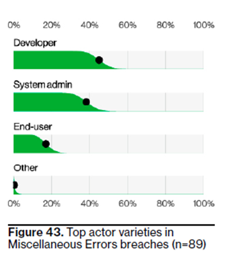 A chart showing the top actors when it comes to misc errors-related breaches