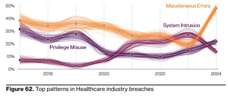 healthcare-cybersecurity-breaches DBIR 2024