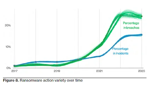 A look ay how ransomware attacks have grown year by year