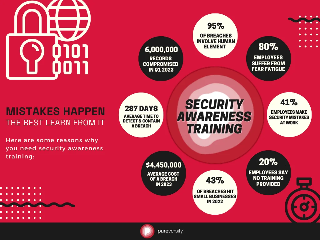 An infographic about why you need security awareness training