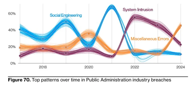 public-administration-cyber-attacks-patterns DBIR 2024