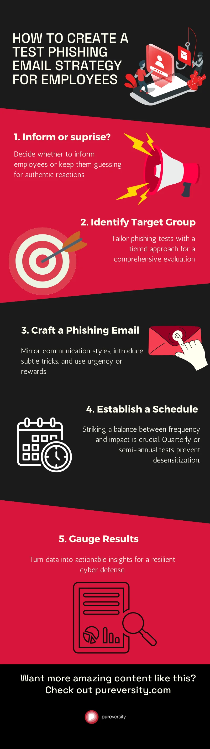 An infographic on how to create a test phishing email strategy for employees