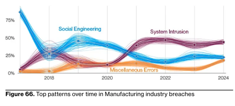 manufacturing-top-cyberattack-patterns