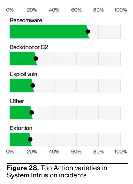 top action varieties in system intrusion attempts