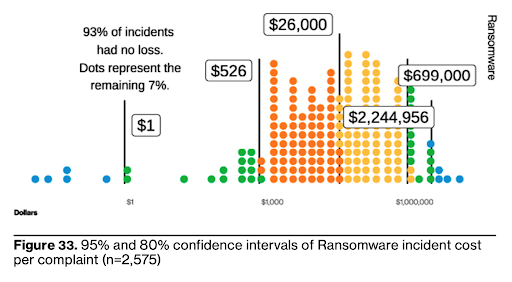 Ransomware incident costs