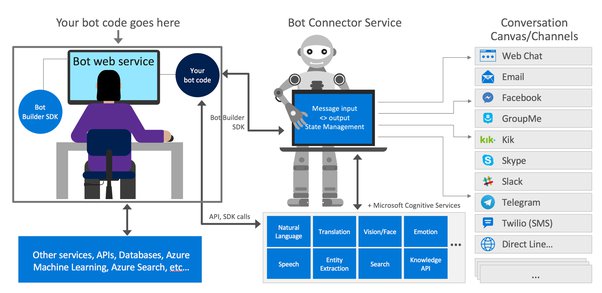 How to debug a Bot Framework SDK bot - Bot Service