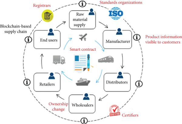 How Blockchain and IoT Enhance Transparency and Efficiency in Supply Chains