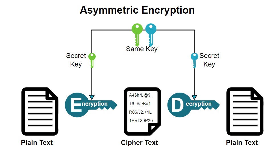 Blockchain security with cryptography