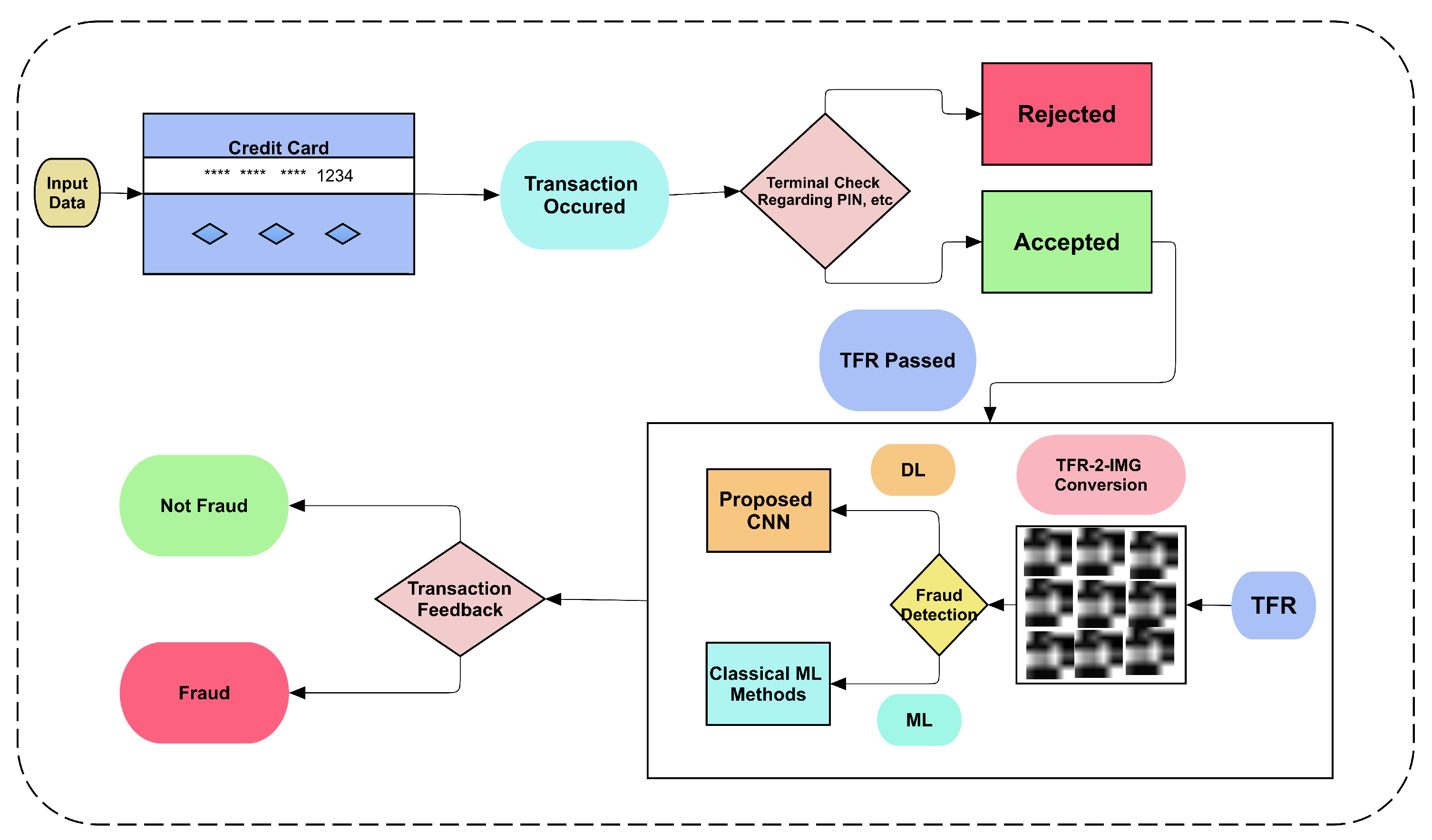 Transaction fashion data machine learning