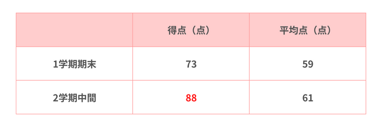 221111 20222学期中間テストレポート生徒A