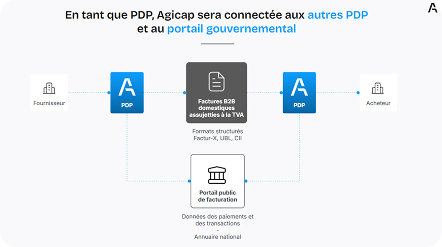 Infographics showing Agicap as a PDP platform and intermediary between providers and buyers