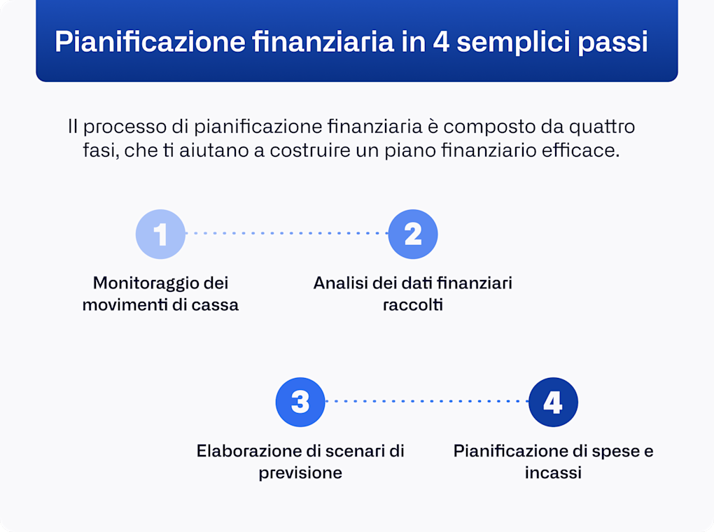 Breve guida alla pianificazione finanziaria aziendale | Agicap