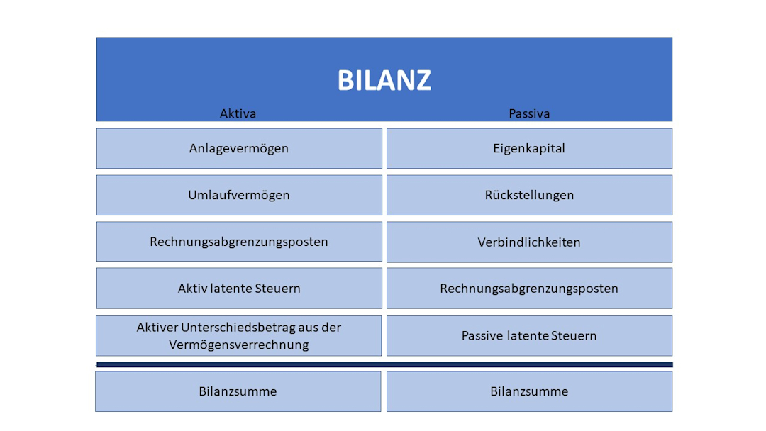 Bilanz Aktiva und Passiva Tabelle