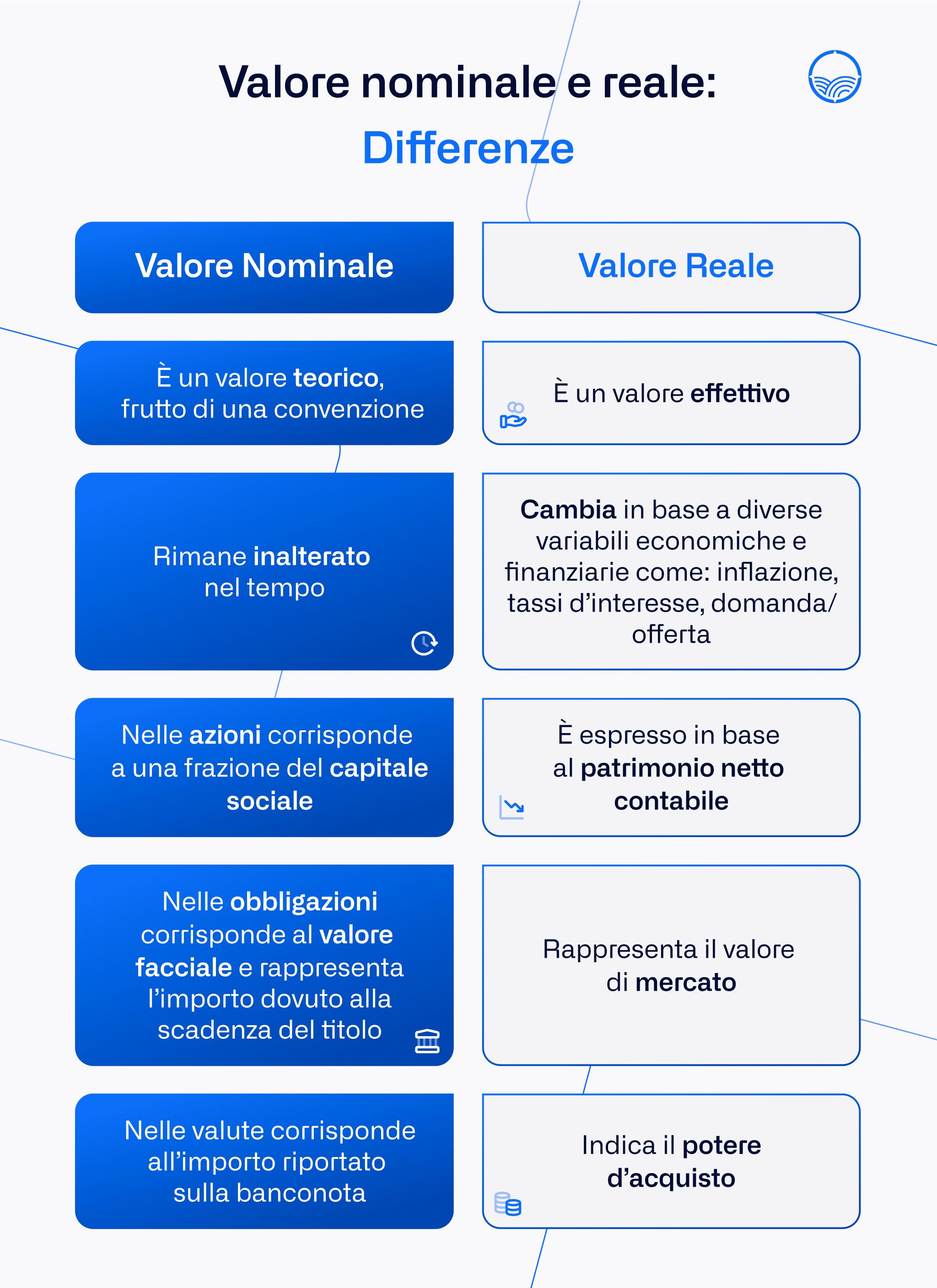 Nominal value and real value differences