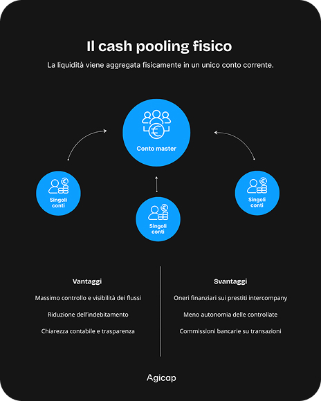 Infographic about physical cash pooling