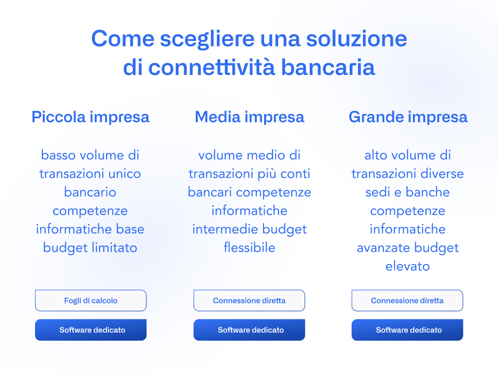 come-scegliere-soluzione-connettività-bancaria-migliore