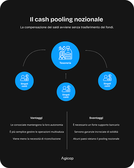 Infographic about notional cash pooling