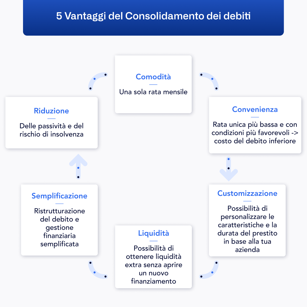 IT - Debt consolidation benefits