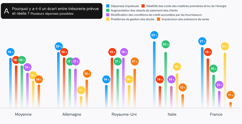 This visual compares forecast vs. actual cash flow gaps across France, Germany, the UK, and Italy, highlighting how purchase commitments impact real-time cash visibility
