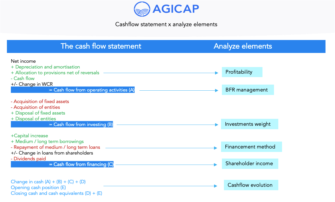 Cash Flow: Definition, Calculation Methods and Analysis