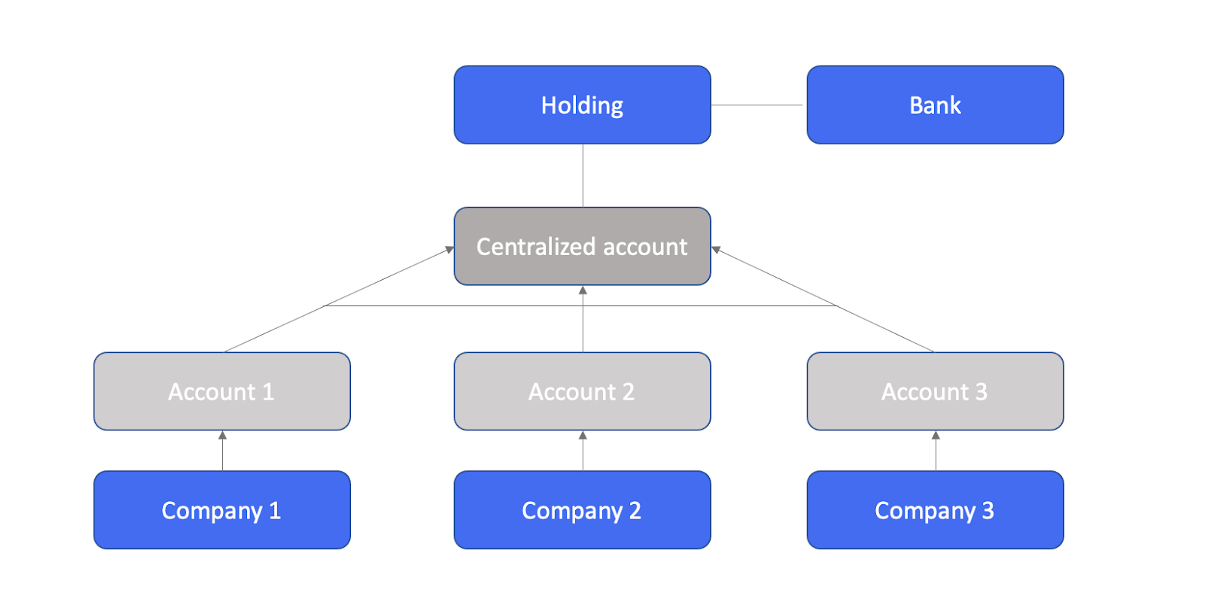 cash pooling complete guide agicap difference between balance sheet and income statement flow nbfc analysis