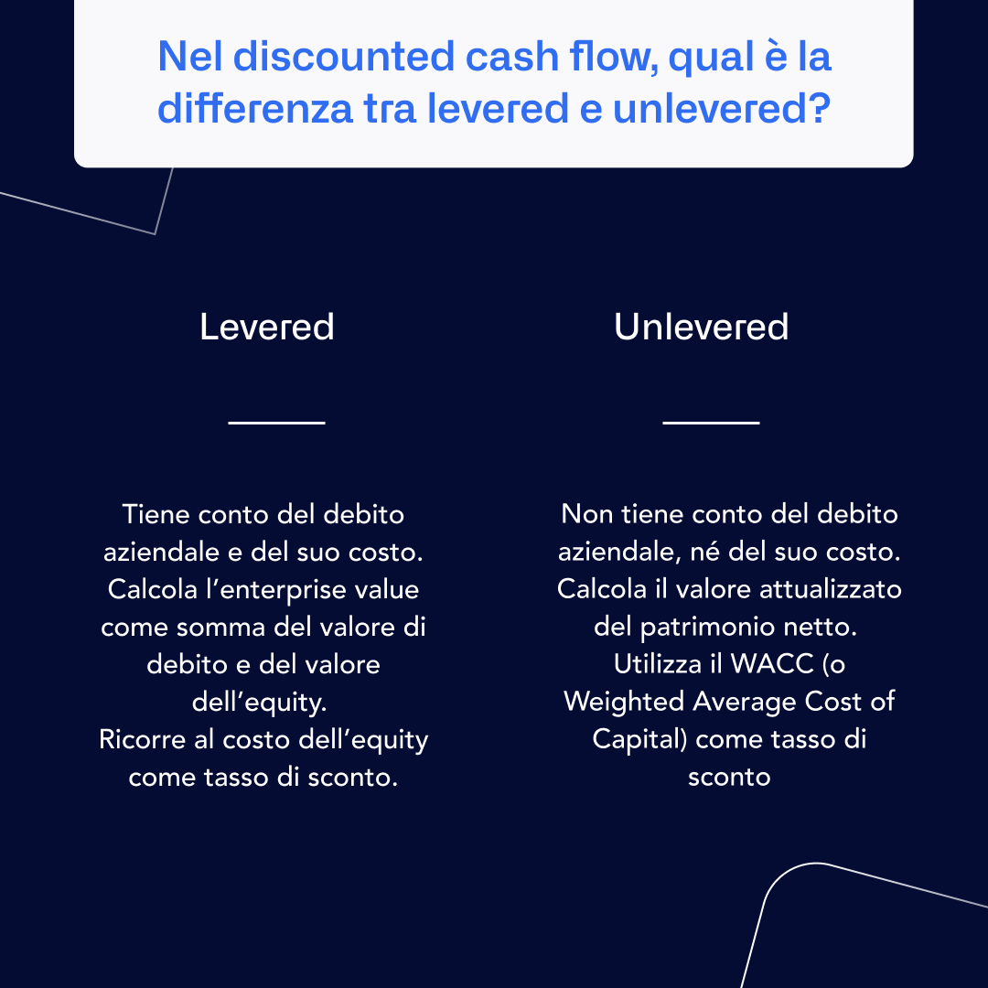 levered VS unlevered