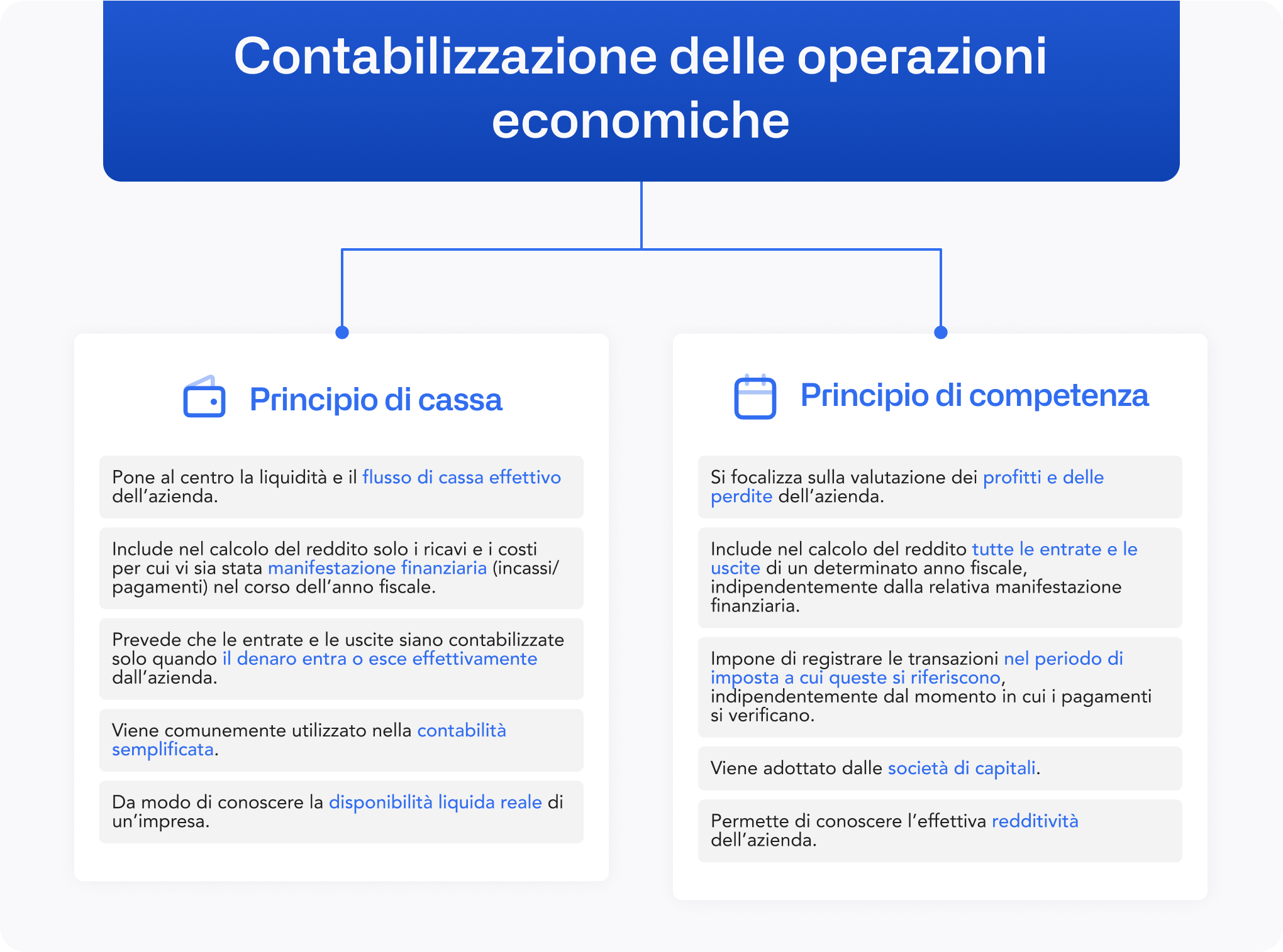 Accounting for economic operations