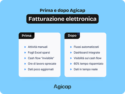 Infographics showing advantages of electronic invoice