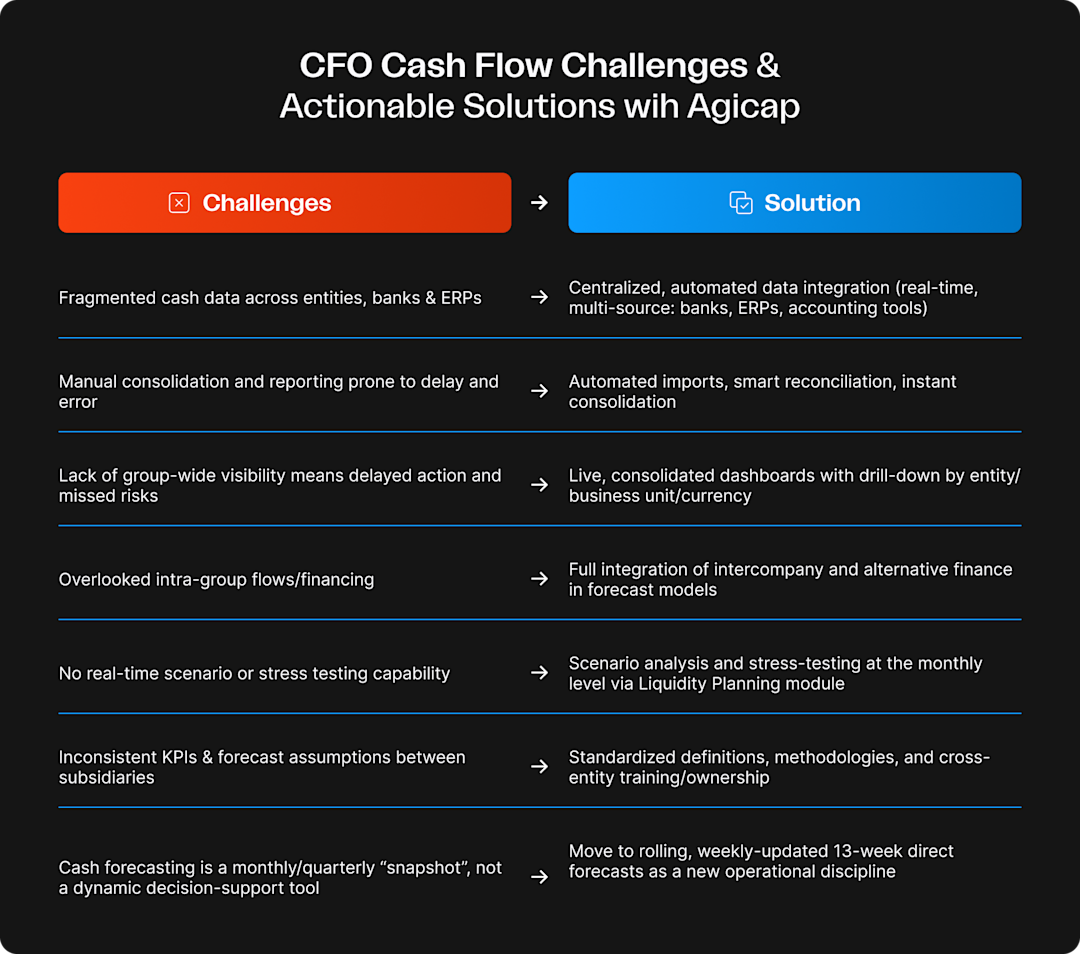 Infographic about CFO Cash Flow Forecast Challenges and targeted solutions proposed by Agicap
