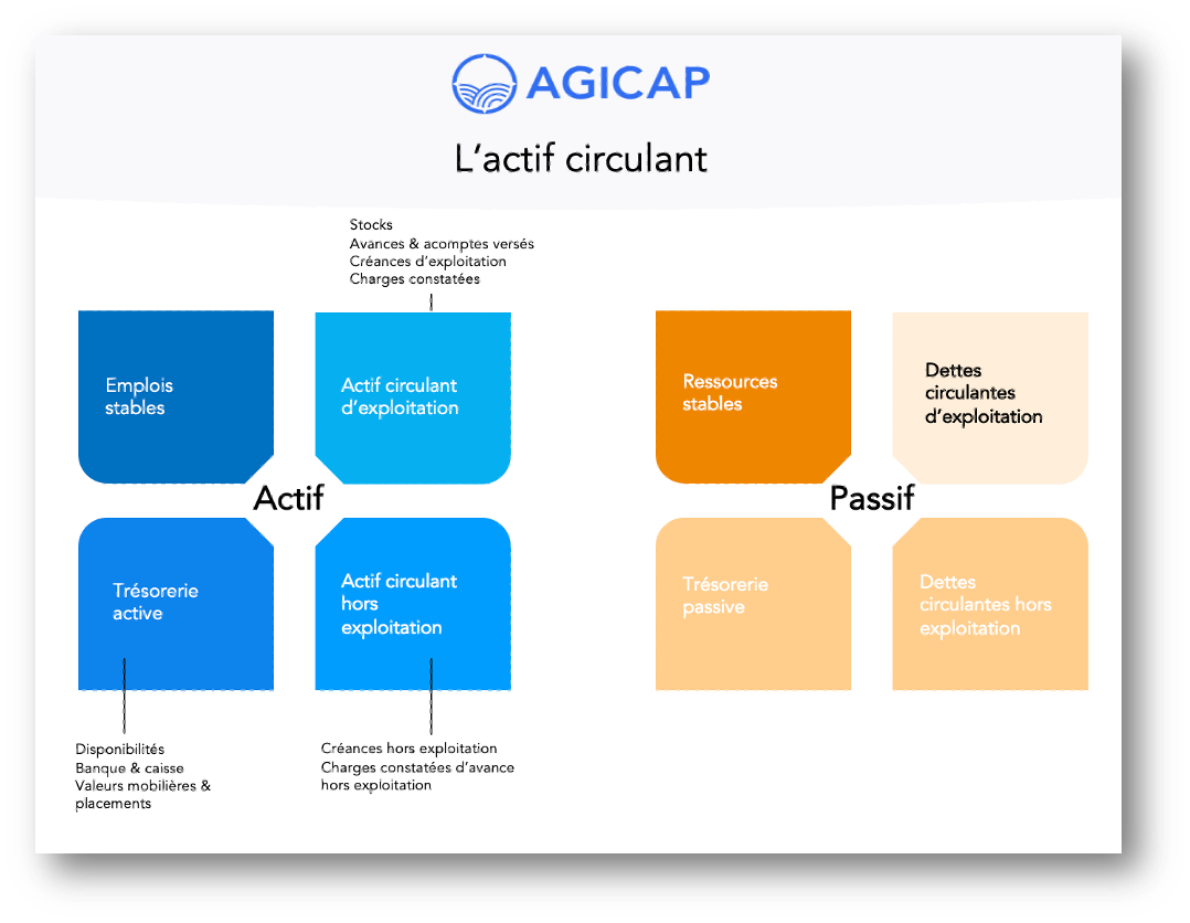 FR - Actif circulant